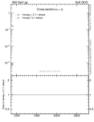 Plot of xsec in 900 GeV pp collisions