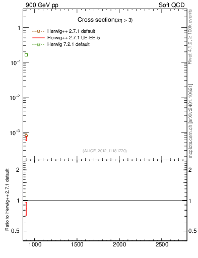 Plot of xsec in 900 GeV pp collisions