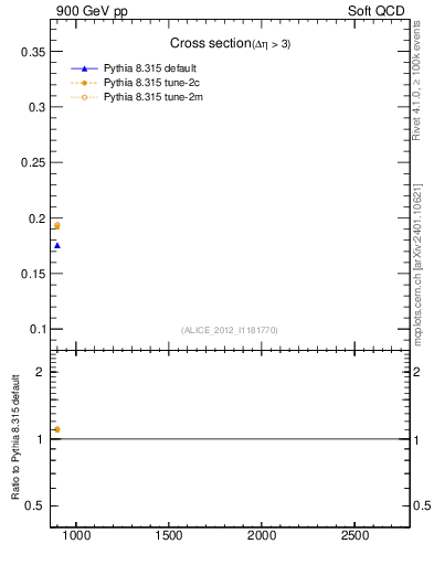 Plot of xsec in 900 GeV pp collisions