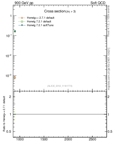 Plot of xsec in 900 GeV pp collisions