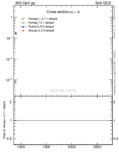 Plot of xsec in 900 GeV pp collisions