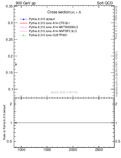Plot of xsec in 900 GeV pp collisions