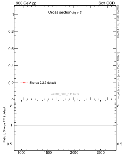 Plot of xsec in 900 GeV pp collisions