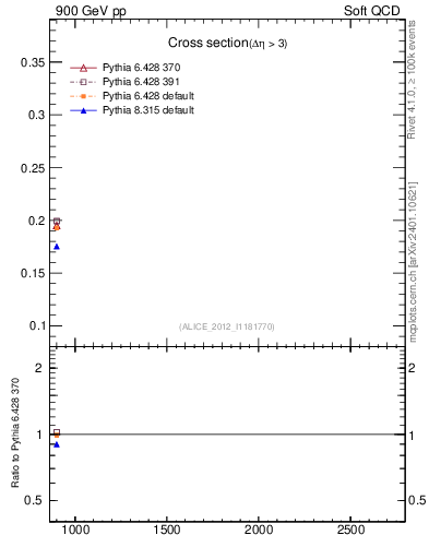 Plot of xsec in 900 GeV pp collisions