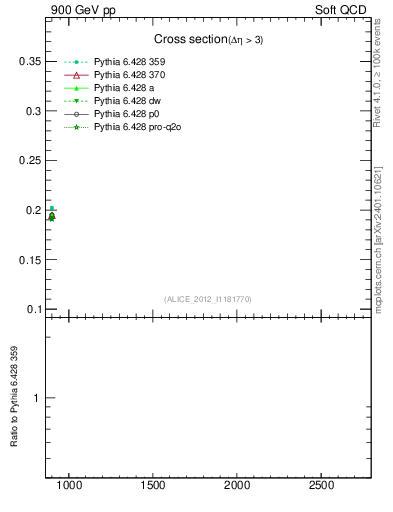 Plot of xsec in 900 GeV pp collisions