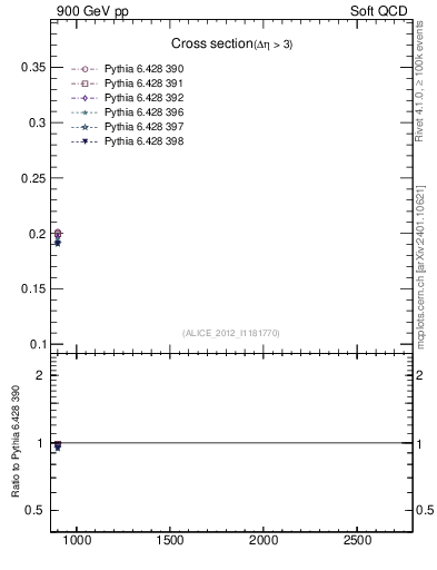 Plot of xsec in 900 GeV pp collisions
