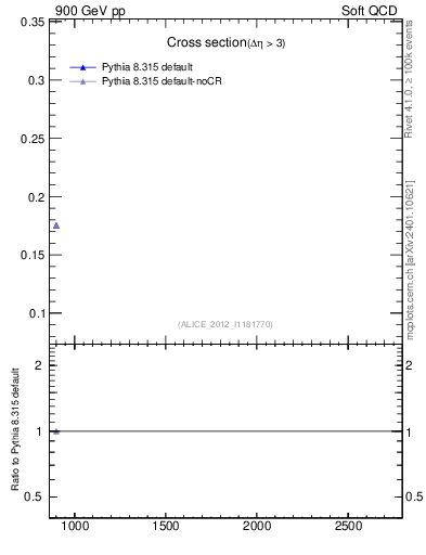 Plot of xsec in 900 GeV pp collisions