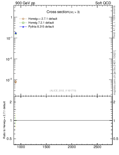 Plot of xsec in 900 GeV pp collisions