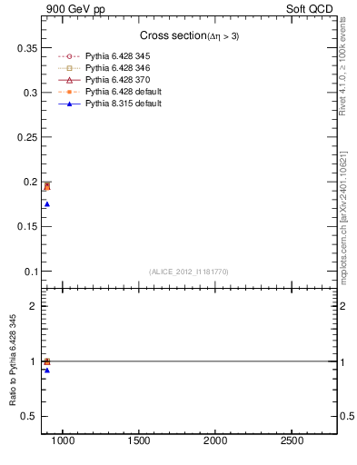 Plot of xsec in 900 GeV pp collisions