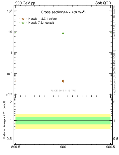 Plot of xsec in 900 GeV pp collisions