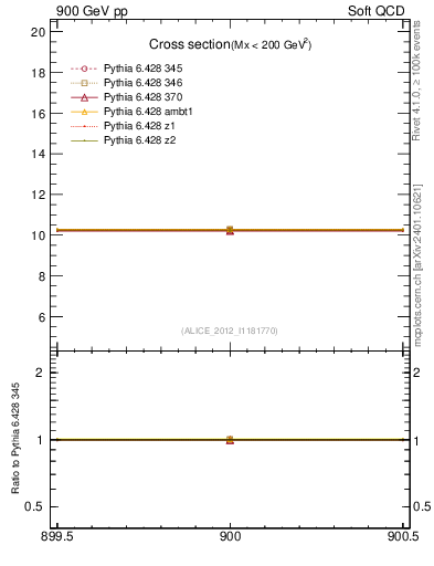 Plot of xsec in 900 GeV pp collisions