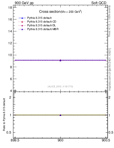 Plot of xsec in 900 GeV pp collisions