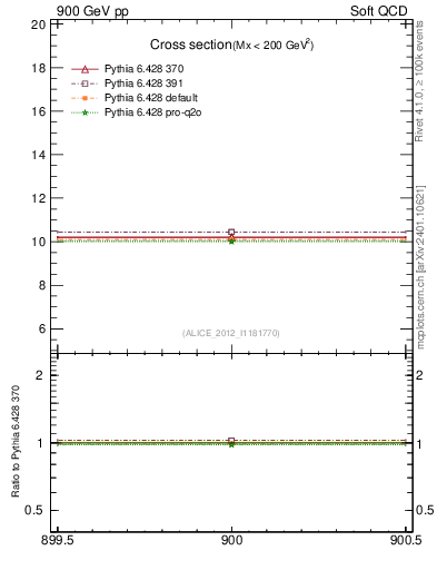 Plot of xsec in 900 GeV pp collisions