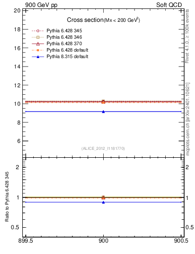 Plot of xsec in 900 GeV pp collisions