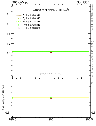 Plot of xsec in 900 GeV pp collisions