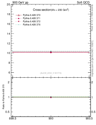 Plot of xsec in 900 GeV pp collisions