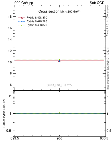 Plot of xsec in 900 GeV pp collisions