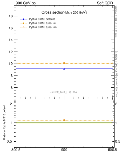 Plot of xsec in 900 GeV pp collisions