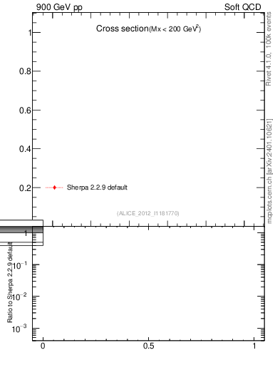 Plot of xsec in 900 GeV pp collisions