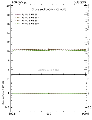 Plot of xsec in 900 GeV pp collisions