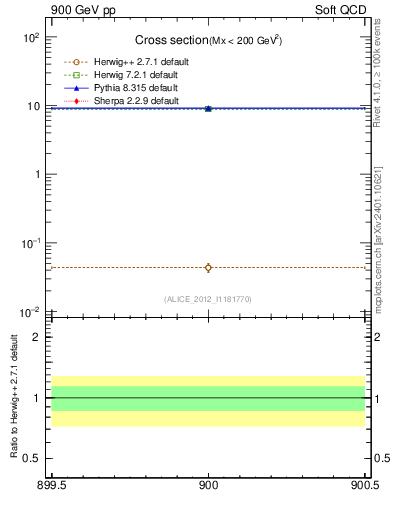 Plot of xsec in 900 GeV pp collisions