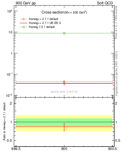 Plot of xsec in 900 GeV pp collisions
