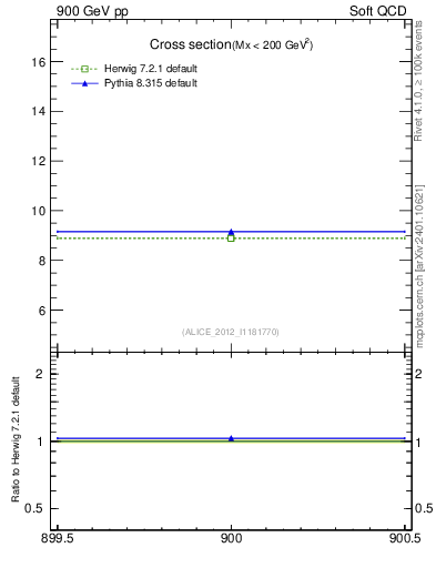 Plot of xsec in 900 GeV pp collisions