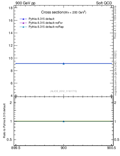 Plot of xsec in 900 GeV pp collisions