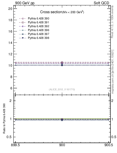 Plot of xsec in 900 GeV pp collisions