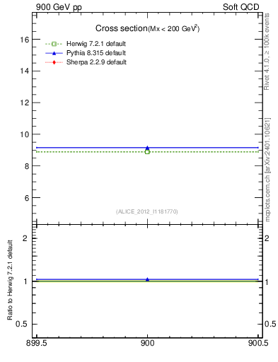 Plot of xsec in 900 GeV pp collisions