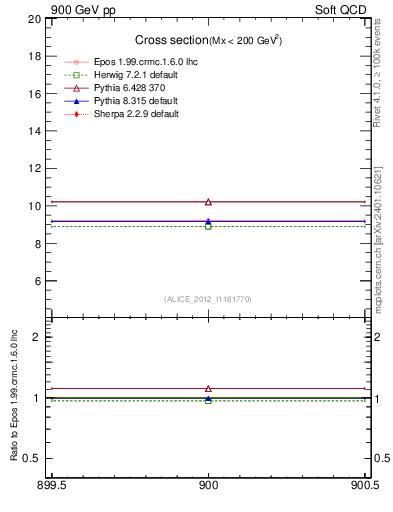 Plot of xsec in 900 GeV pp collisions