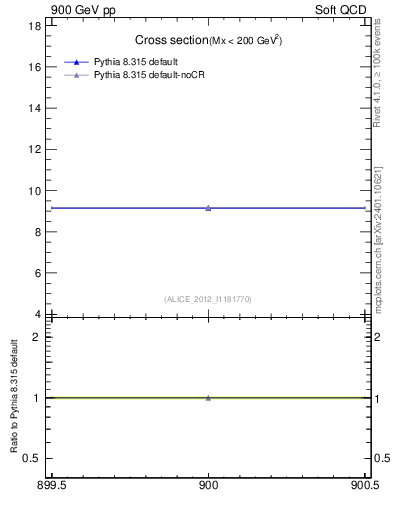 Plot of xsec in 900 GeV pp collisions