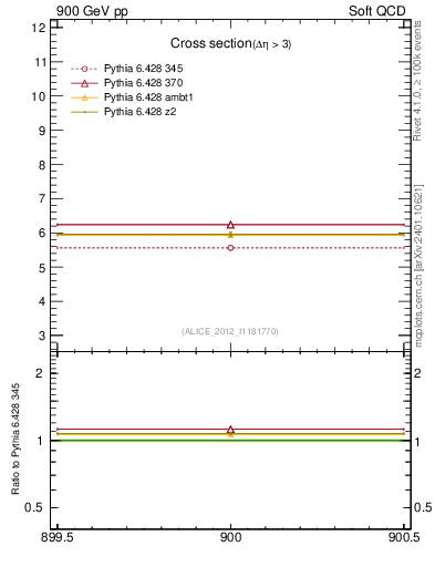 Plot of xsec in 900 GeV pp collisions