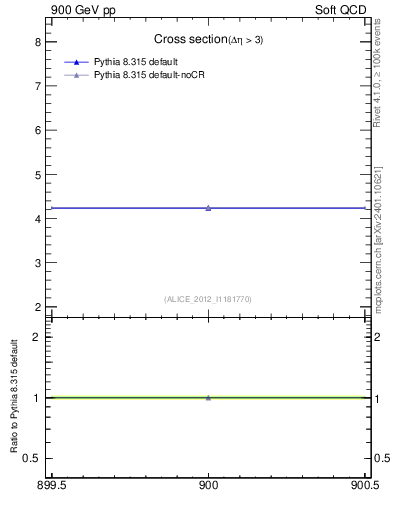 Plot of xsec in 900 GeV pp collisions