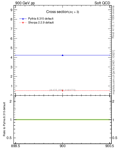 Plot of xsec in 900 GeV pp collisions