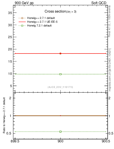 Plot of xsec in 900 GeV pp collisions