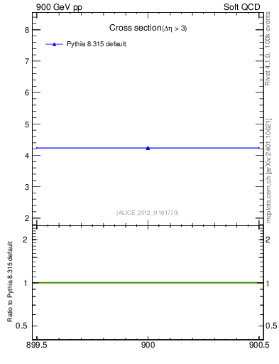 Plot of xsec in 900 GeV pp collisions