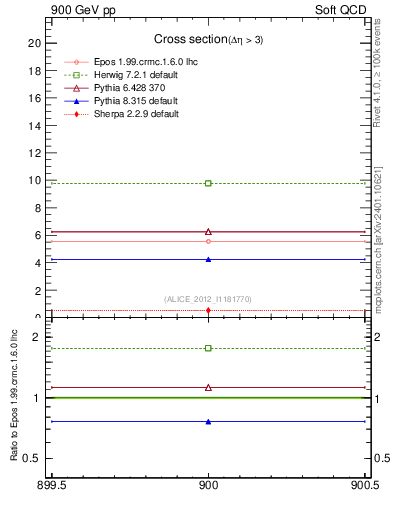 Plot of xsec in 900 GeV pp collisions