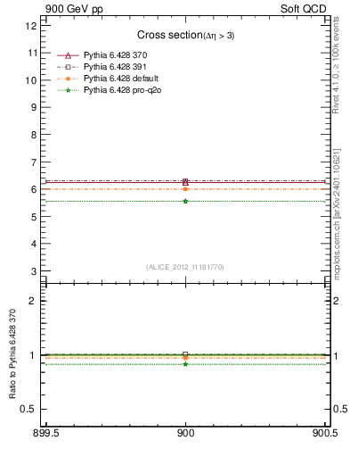 Plot of xsec in 900 GeV pp collisions