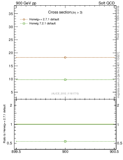Plot of xsec in 900 GeV pp collisions