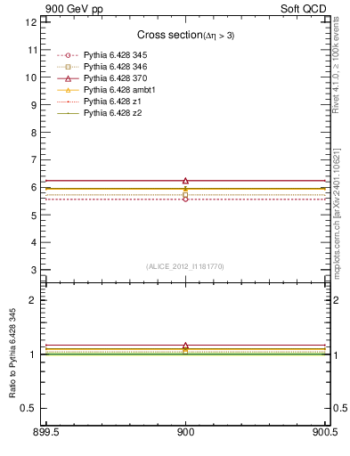 Plot of xsec in 900 GeV pp collisions