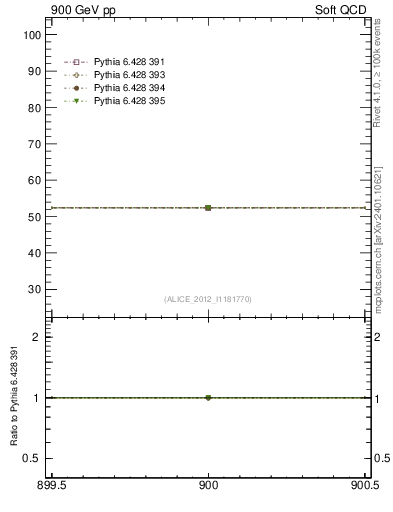 Plot of xsec in 900 GeV pp collisions