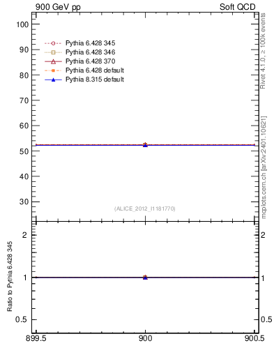 Plot of xsec in 900 GeV pp collisions