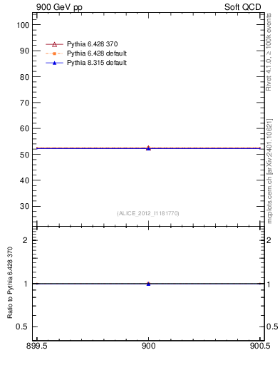 Plot of xsec in 900 GeV pp collisions