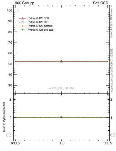 Plot of xsec in 900 GeV pp collisions