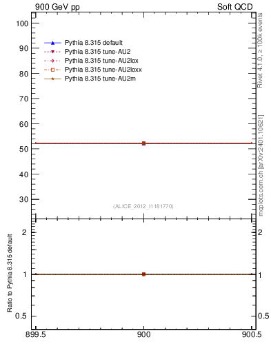 Plot of xsec in 900 GeV pp collisions