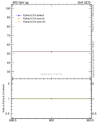 Plot of xsec in 900 GeV pp collisions