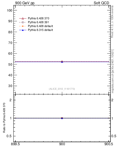 Plot of xsec in 900 GeV pp collisions