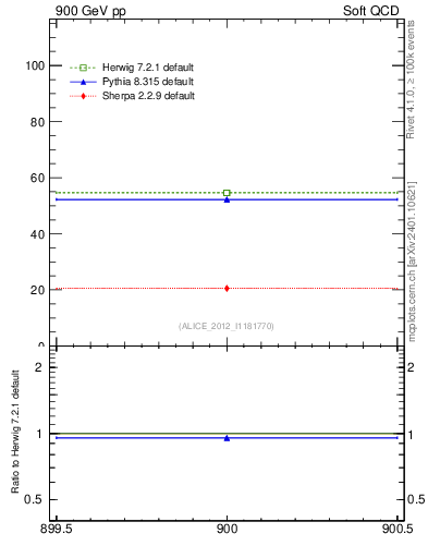 Plot of xsec in 900 GeV pp collisions