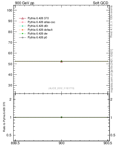 Plot of xsec in 900 GeV pp collisions